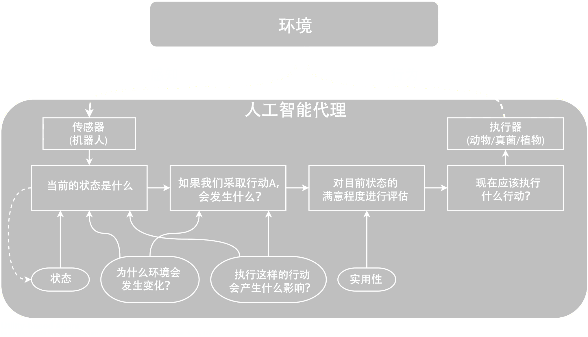 Description Utility-Based Agent